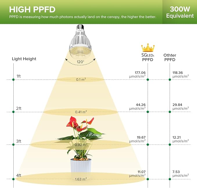 LED Grow Light Bulb 360W Equivalent, A21 24 W Full Spectrum for Indoor Plants, Ceramic Tech Grow Lamp with Optical Lens for High PPFD, 4000 K Daylight for Plant Growing