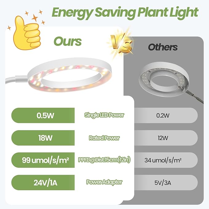 24V Plant Lights for Indoor Growing, LM281B+660nm Grow Lights for Seed Starting, 6.3" LED Grow Lights for seedlings,3 in 1(Floor, Desktop, Inserted into The Soil), 18W 290umol/s/m²@Dist:6in