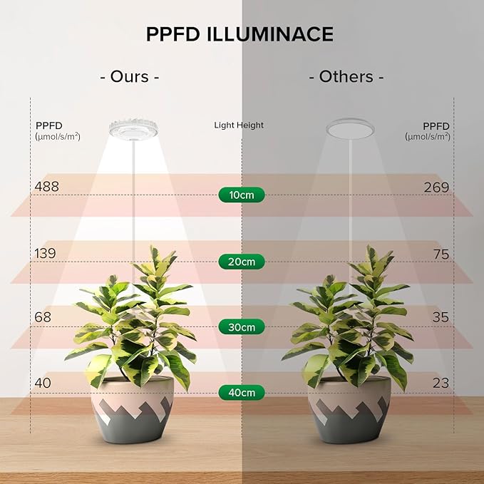 Plant Grow Lights, Full Spectrum Clip Plant Growing Lamp, 4000K LED Grow Light Indoor, 4 Dimmable Levels Adjustable Pot Grow Lamp, Auto On/Off Timing 4/8/12H, White 2 Pack Succulents