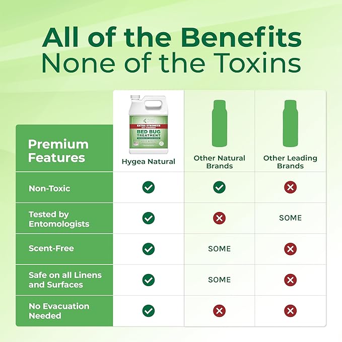 Extra Strength Bed Bug & Mite Spray- Child & Pet friendly - Stain & Odor Free - 66% Stronger Natural Formula (128 oz)