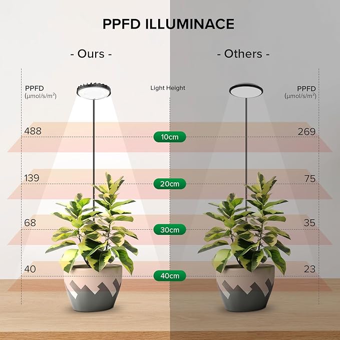 Plant Grow Lights Indoor, Pot Clip On Grow Light for Indoor Growing, Full Spectrum LED Plant Growing Lamp with Auto Timer, 12W 4000K Plant Light for Growth with 4 Levels Dimmable Black, 3 Pack