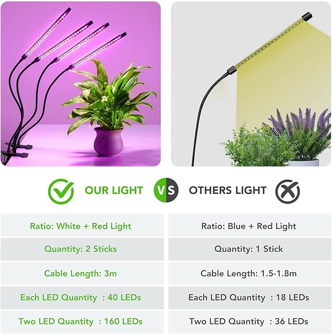 Plant Lights for Indoor Growing, Red Blue Spectrum 4 Heads Clip Grow Lamps with 10 Feet Cables for Seeding Blooming and Fruiting(2 Pack)