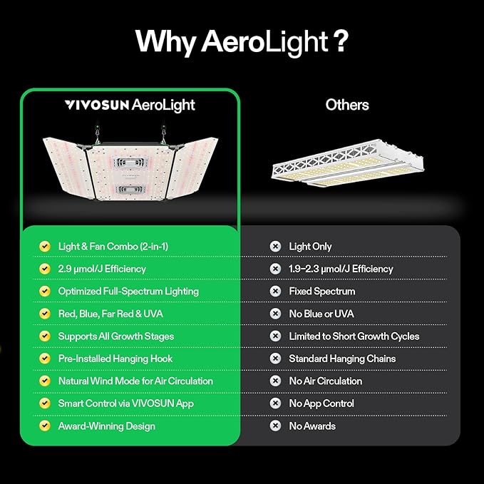 VIVOSUN AeroLight Wing AW400, Tunable Spectra, LED Grow Light 400W with Integrated Circulation Fan, App Compatible, Used with Controller E42A/E25 to Achieve More Functions 4x4/5x5Ft Coverage