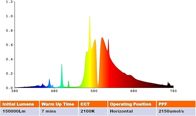 2150umol HPS 1000W DE Grow Light Bulb High Pressure Sodium Double Ended Flowering 2 Pack