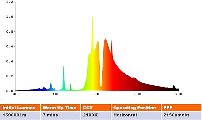 2150umol HPS 1000W DE Grow Light Bulb High Pressure Sodium Double Ended Flowering 4 Pack