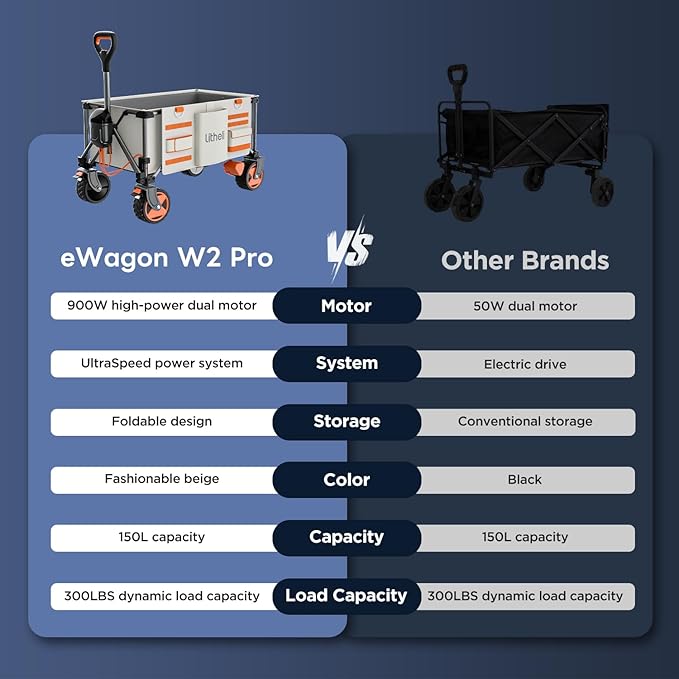 Litheli Electric Wagon Cart with Battery Power, All-Terrain Wheels & Variable Speed | 200L Capacity, 300 lbs Heavy-Duty Utility Wagon for Camping Gear, Beach Trips, Garden Tools & Shopping Hauls