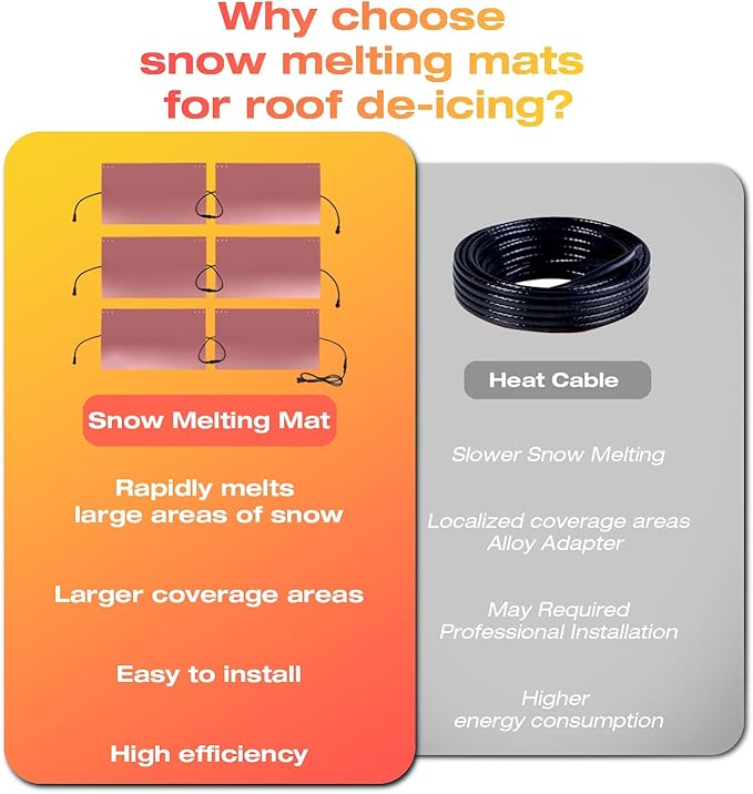 H&G lifestyles Roof Heat Metal Panel for Ice Dams Snow Melting Heat Mats for Roof and Gutters Solar Panel Heated Roof De-Icing Kit Self-Regulating Heated Roof System (14“W x 8'L)