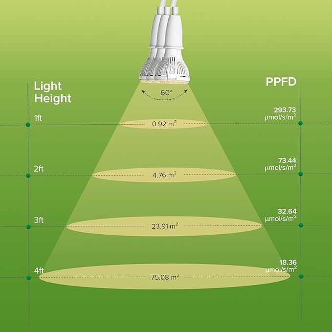 Grow Lights for Indoor Plants, LED 30 W Full Spectrum Bulb Replaceable Plant Light, 450 W Equivalent Clip on Grow Light with Optical Lens for Indoor Growing, Lifetime Free Bulb Replacement