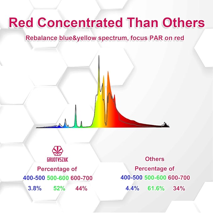 HPS 400W Grow Light Bulb E39 750μmol 2000K Red Concentrated Spectrum 55000 Lumens Bloom Flowering High Pressure Sodium 2-Pack