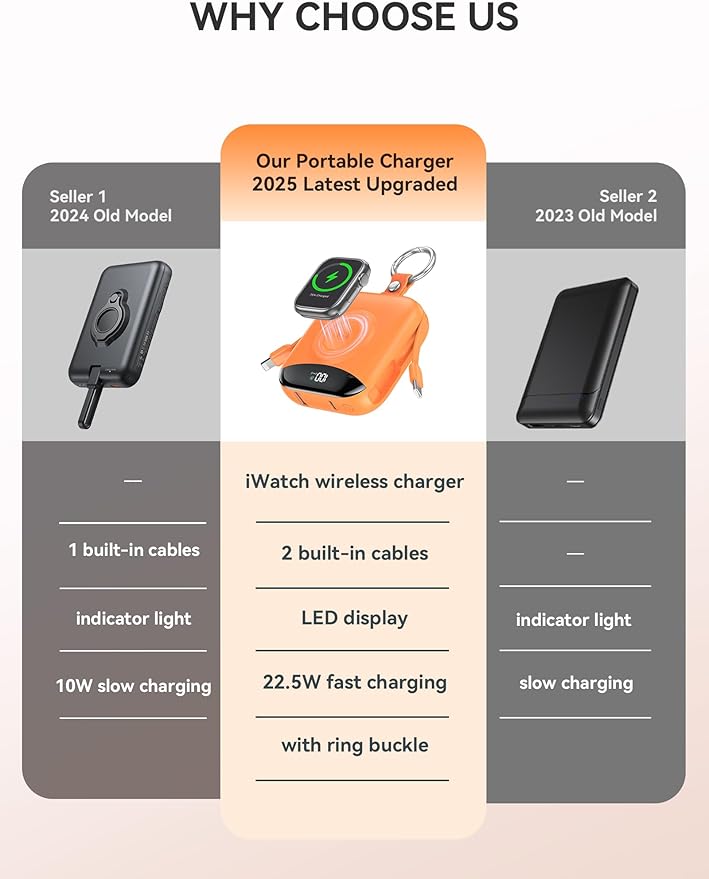 Portable Power Bank, 10000mAh 22.5W Fast Charging Phone Charger with Built-in Cables, Travel Essential Battery Pack with LED Display, Keychain Battery Bank for iPhone, iWatch 10/9/8/7/6/SE/5/4 Orange