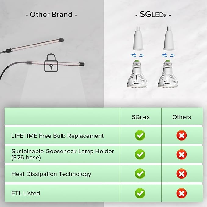 Grow Lights for Indoor Plants, LED 20 W Full Spectrum Bulb Replaceable Plant Light, 300 W Equivalent Clip on Grow Light with Optical Lens for Indoor Growing, Lifetime Free Bulb Replacement