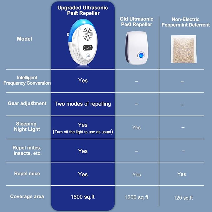 Ultrasonic Pest Repeller Indoor, Mouse Repellent, Pest Control, Pest Repellent for Home,Kitchen, Office, Warehouse, Hotel 6 Packs