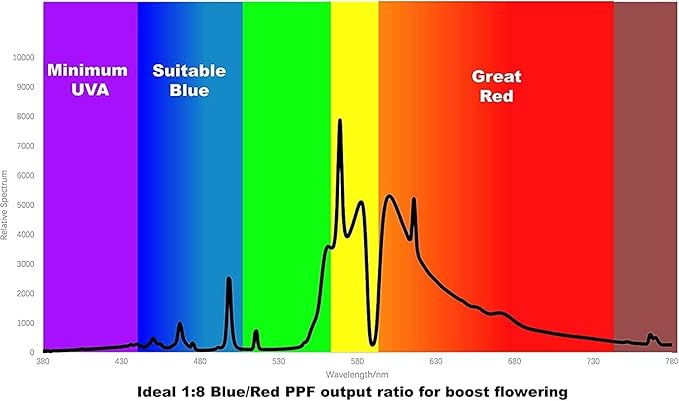 2150umol HPS 1000W DE Grow Light Bulb High Pressure Sodium Double Ended Flowering 2 Pack