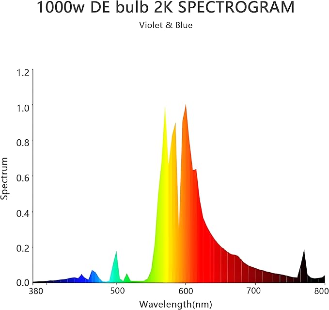 SunStream 1000 Watt DE HPS Double Ended High Pressure Sodium Grow Lamp Bulb High PAR with Enhanced Red and Orange Spectrum CCT 2000K