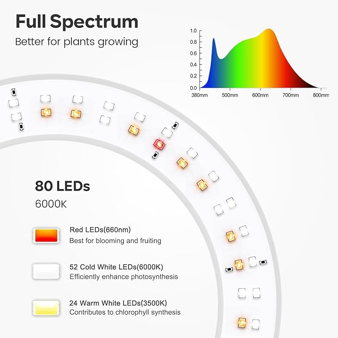 Garpsen Grow Light, Full Spectrum LED Plant Lights with Stand, 3 Color Modes Floor Grow Lamp with Timer 6/12/16H, 5 Dimmable Levels, 67'' Adjustable Height for Indoor Large Plants(White)