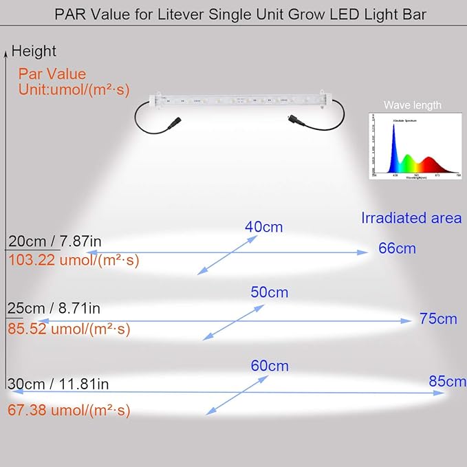 Litever Grow LED Light Strip Kits for Plants, 45W, Full Spectrum White Grow Lights, Easy Installation. Good for Indoor Plant Grow Shelf, Greenhouse, Grow Cabinets