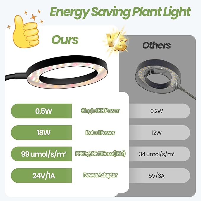 24V Plant Lights for Indoor Growing, LM281B+660nm Grow Lights for Seed Starting, 6.3" LED Grow Lights for seedlings,3 in 1(Floor, Desktop, Inserted into The Soil), 18W 290umol/s/m²@Dist:6in