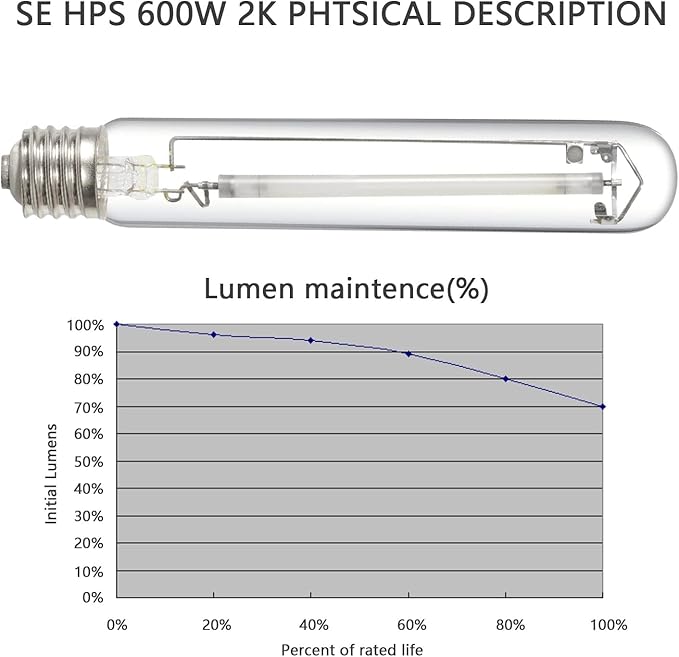 SunStream 600W SE HPS Grow Light Bulb Full Spectrum Double Ended High Pressure Sodium Bulb for Indoor Gardening, Greenhouse, Grow Tents