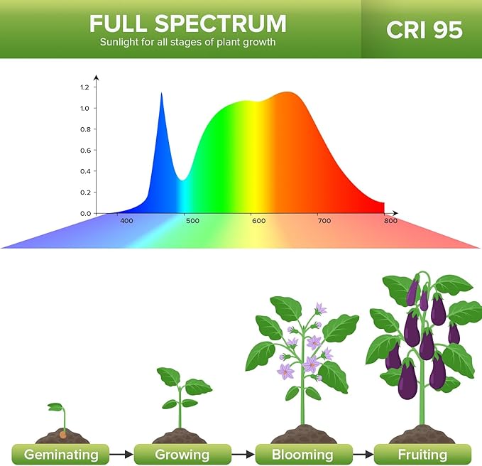 Grow Lights for Indoor Plants, LED 40 W Full Spectrum Bulb Replaceable Plant Light, 600 W Equivalent Clip on Grow Light with Optical Lens for Indoor Growing, Lifetime Free Bulb Replacement