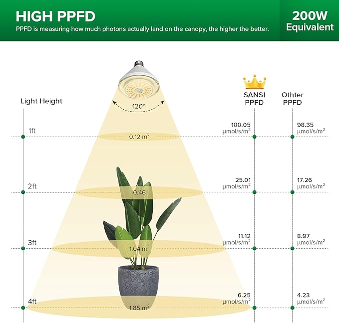 SANSI 192W String LED Grow Light, 1500W Equiv. Full Spectrum 4000K Daylight Plant Light, 120° Wide Beam Angle IP54 Waterproof High PPFD LED Lamp Outdoor for Greenhouse