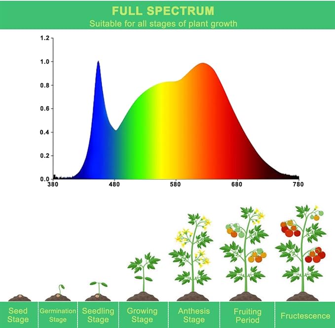 Grow Light Bulbs for Indoor Plants, Full Spectrum Grow Light Bulb, 11W LED Growing Plant Light Bulb for Seed Starting, Hydroponics, Vegetable, Flowers, Greenhouse, 100W Equivalent, A19, E26, Pack of 6