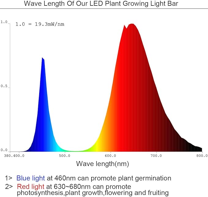 Grow Light Strip Kit 45W, 4 pcs 16 Inches LED Grow Light Strips with Extension Cables, Mounting Accessories for Greenhouse, Grow Shelf. Perfect for Indoor Growing-(4-Strip-Kit)