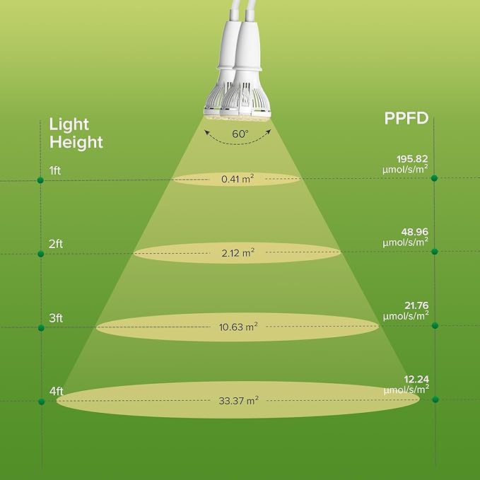 Grow Lights for Indoor Plants, LED 10 W Full Spectrum Bulb Replaceable Plant Light, 150 W Equivalent Clip on Grow Light with Optical Lens for Indoor Growing, Lifetime Free Bulb Replacement
