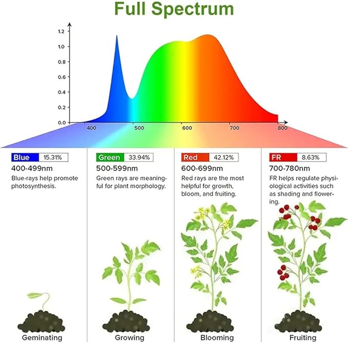 20 Inch Grow Light for Seed Starting for 1020 Trays Full Spectrum LED, Hydroponics Growing System Lights, Indoor Greenhouse Plant Lamp, 8/12/16H Timer & Dimmable Grow Lamp, 4 Pcs