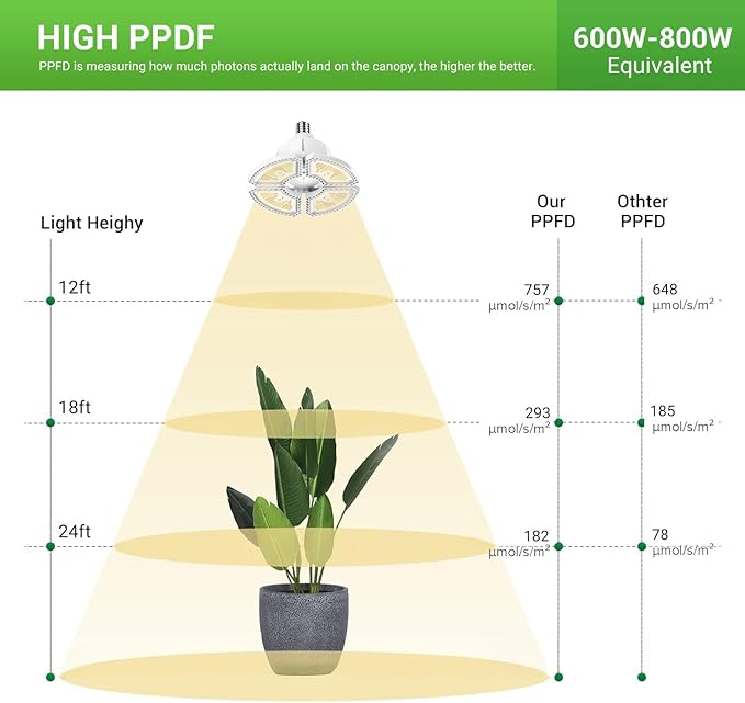 RDJ Bouns 80W Grow Light Bulb, E26 Base Foldable Sunlike Full Spectrum, 12791 Lumen High PPFD, UFO Grow Lights Waterproof, Ideal for Greenhouse, Grow Tent, Hydroponics, Indoor Garden