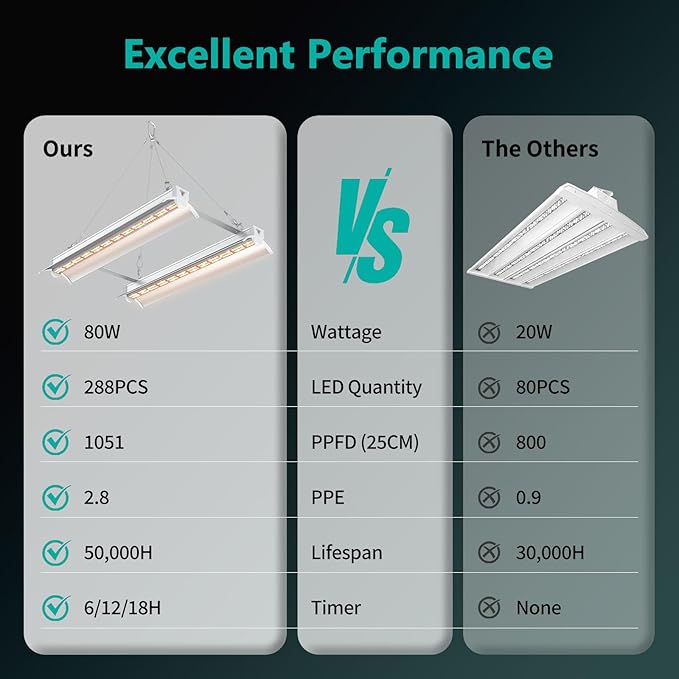 JESLED 80W Full Spectrum Plant Growing Lights with Timer, Plug in Suspended Fixture for 2x2/3x3ft Grow Tent Room, Greenhouse Cultivation, Laboratory Plant Cultivation, 1.4FT