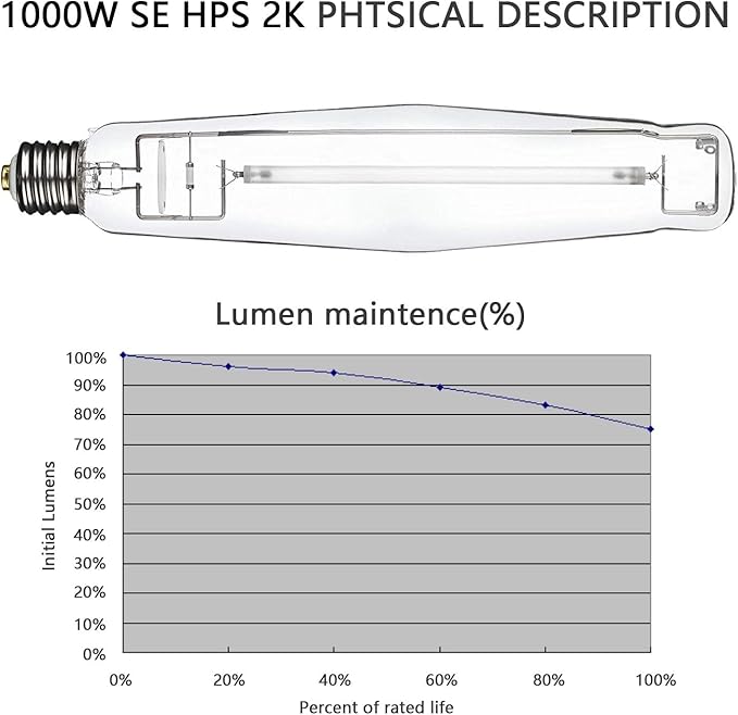 SunStream 1000W SE HPS Grow Light Bulb Full Spectrum Double Ended High Pressure Sodium Bulb for Indoor Gardening, Greenhouse, Grow Tents