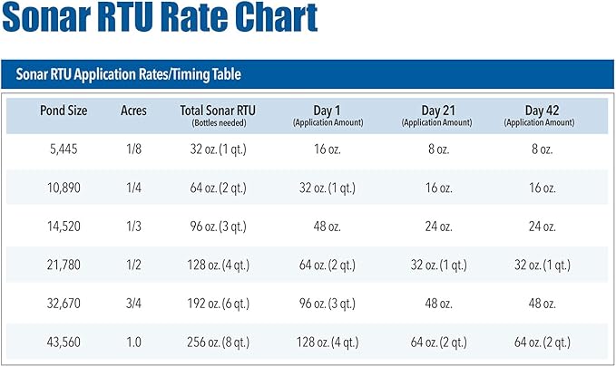 Sonar RTU (Ready-to-Use) Aquatic Herbicide 1 Quart, Systemic Weed Control for Duckweed and More - No Mixing or Equipment Needed - EPA Approved, Season-Long Treatment, Safe for Fish & Wildlife