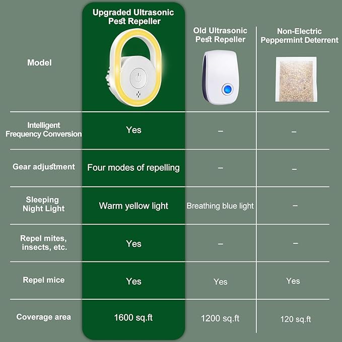 2025 Upgraded Ultrasonic Pest Repeller 6 Packs, Mice Repellent for House, Indoor Ultrasonic Repellent for Mites Rodent Bugs Roaches Insects Spiders Mice Flies Cockroach, 4 Modes