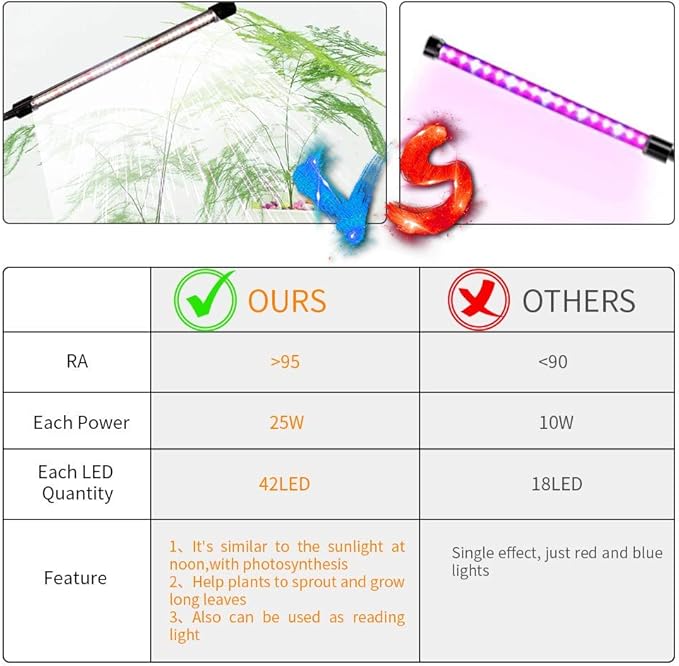 GHodec Grow Light for Indoor Plants,6000K 126LED Clip Plant Lights with Flexible Gooseneck & Timer Setting 4/8/12H,5 Dimmable Levels