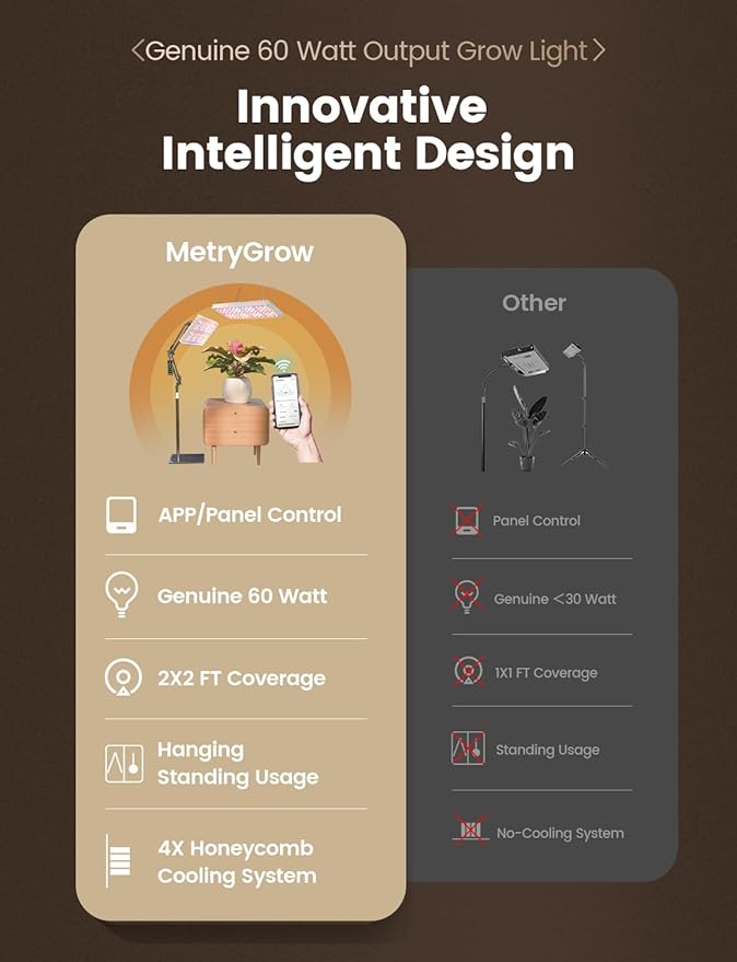 Plant Grow Light, [Smart APP & Expansive 2x2 Ft Coverage] Genuine 60W Output LED Full Spectrum for Indoor Plants, 8-Level Brightness, Supports Hanging & Standing, 270° Folding, 360° Rotation