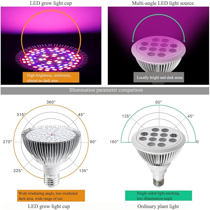 Full Spectrum 50W Led Plant Grow Light Bulb for Indoor Plants Vegetables and Seedlings, LED Plant Light Bulb for Hydroponics Indoor Garden Greenhouse and Organic Soil,E27 78LED Plant Lights,Pack of 2
