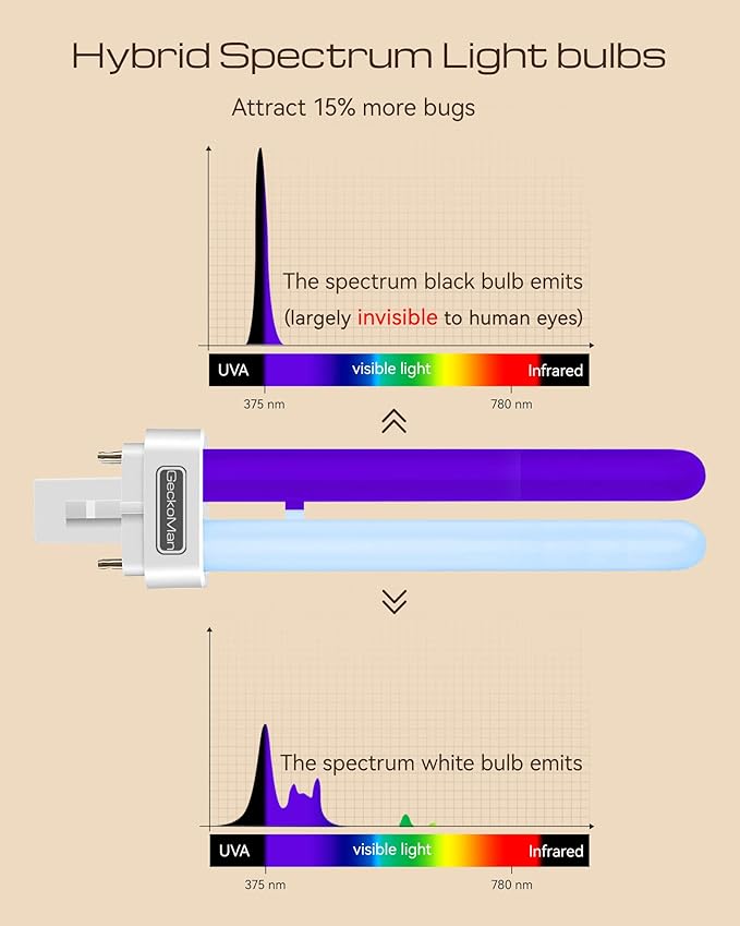 GeckoMan Hybrid Spectrum, Waterproof Switch Bug Zapper Outdoor Bug Zapper Indoor Mosquito Repellent Outdoor Patio Mosquito Zapper Electric Fly Zapper Fruit Fly Trap for Indoors Killer
