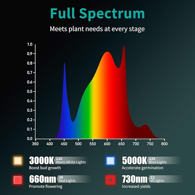 JESLED 80W Full Spectrum Plant Growing Lights with Timer, Plug in Suspended Fixture for 2x2/3x3ft Grow Tent Room, Greenhouse Cultivation, Laboratory Plant Cultivation, 1.4FT
