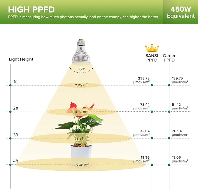 Grow Lights for Indoor Plants, LED 40 W Full Spectrum Bulb Replaceable Plant Light, 600 W Equivalent Clip on Grow Light with Optical Lens for Indoor Growing, Lifetime Free Bulb Replacement