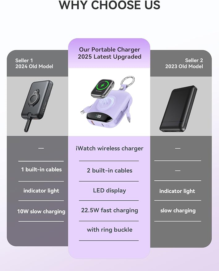 Portable Charger, 10000mAh 22.5W Fast Charging Power Bank with Built-in Cables, Travel Essential Battery Pack with LED Display, Keychain Battery Phone Charger for iPhone, iWatch 10/9/8/7/6/SE/5 Purple