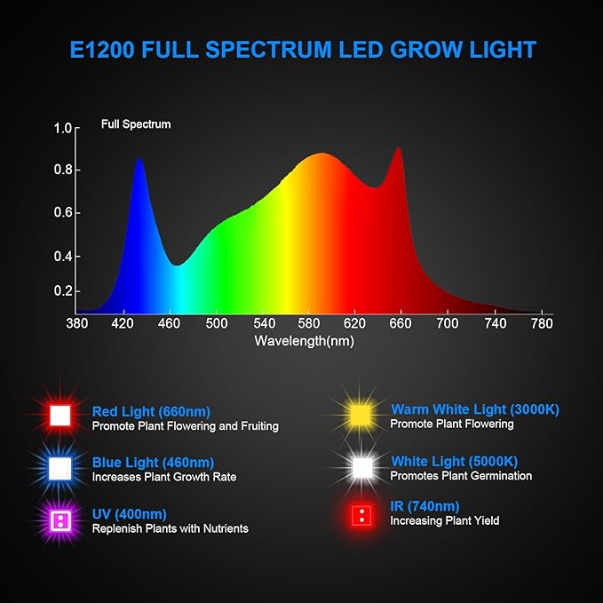 120W LED Grow Light, Plant Lights for Indoor Growing, Full Spectrum Grow Lights for Indoor Plants with Daisy Chain for 2x2 Grow Gent