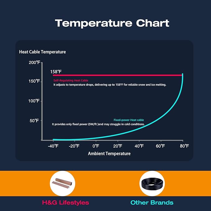 H&G lifestyles 24ft Gutter Heater for Roof,Prevent Ice Dams for Roofs and Gutters, Aluminum Panels with Self-Regulating Heating Cable, Freeze Protection for Gutter Valley, Easy to Install,12pcs