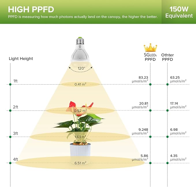 Grow Light Bulb 10 Watt with Ceramic Technology PPF 17.5 umol/s LED Full Spectrum Grow Lamp with High PPFD, Energy Saving Plant Lights for Seeding Growing