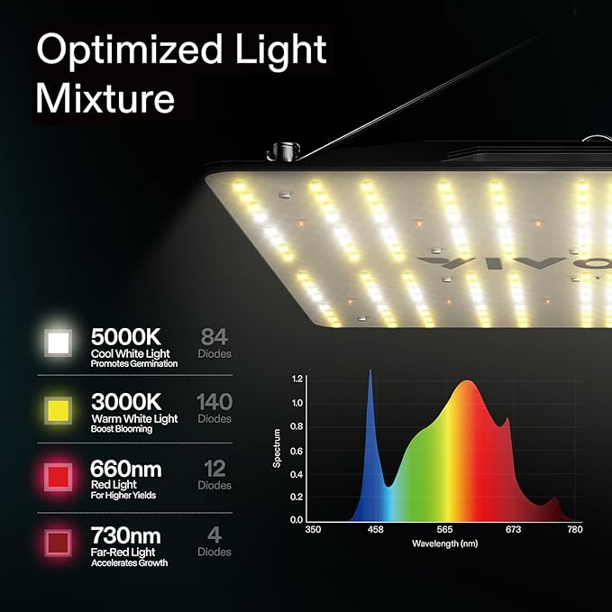 VIVOSUN 2.7 x 2.7 ft. Growing Tent Kit Complete, 32" x 32" x 63" Grow Tent Complete System with VS1000 Led Grow Light 4 Inch 190CFM Inline Fan Carbon Filter and 8 ft. Ducting Combo