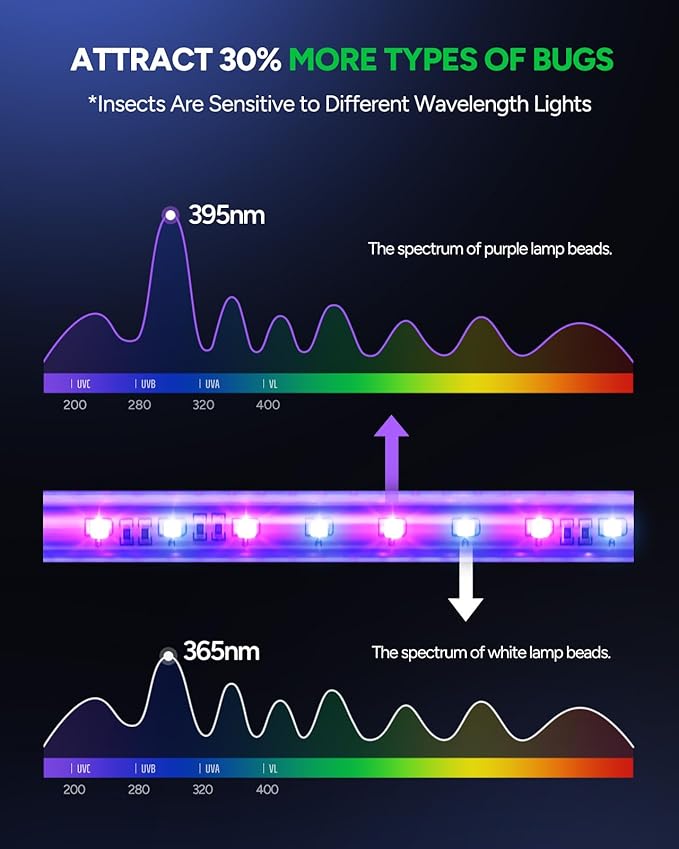 Buzbug LED Bug Zapper Indoor, 10 Years Lifespan 3 Lamps Enhance Insect Attraction, 3800V High-Voltage, Electric Mosquito Zapper, Fruit Fly Mosquito Moth Gnat Trap, Killer, Zapper -MA009