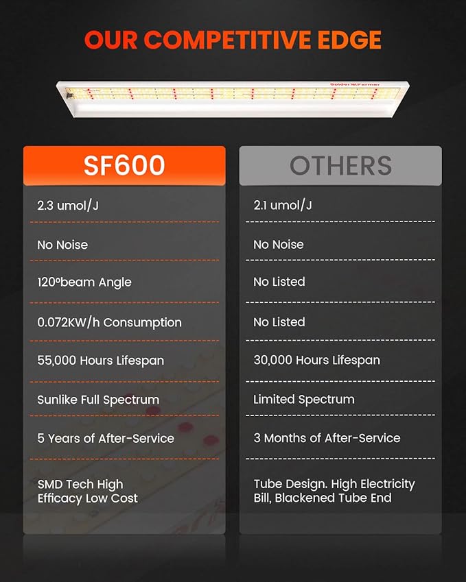 Spider Farmer SF600 LED Grow Lights 2x4 ft Coverage Sunlike Full Spectrum Plant Growing Lamp for Indoor Plants Seeding Veg Flower Energy Saving & High Efficiency Grow Light 384 Diodes