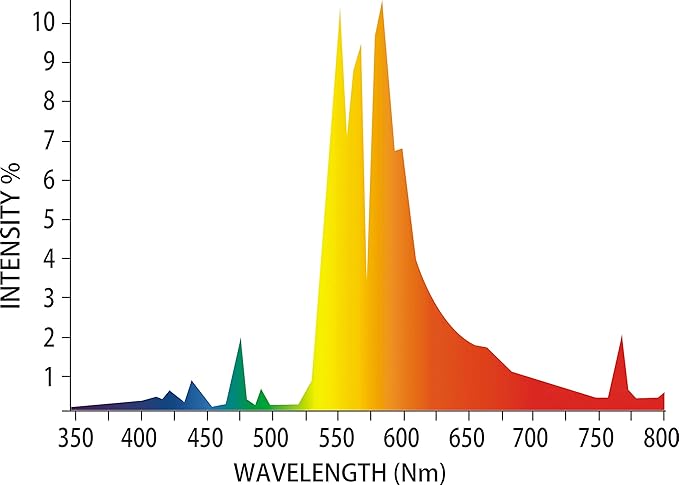 HPS1000W Double Ended high Pressure Sodium Grow Light Bulb High PAR Enhanced Warm Light Spectrums CCT 2100K Lamp for Plants Grow Light Bulbs for Indoor Plants Full Spectrum Grow Light Bulbs