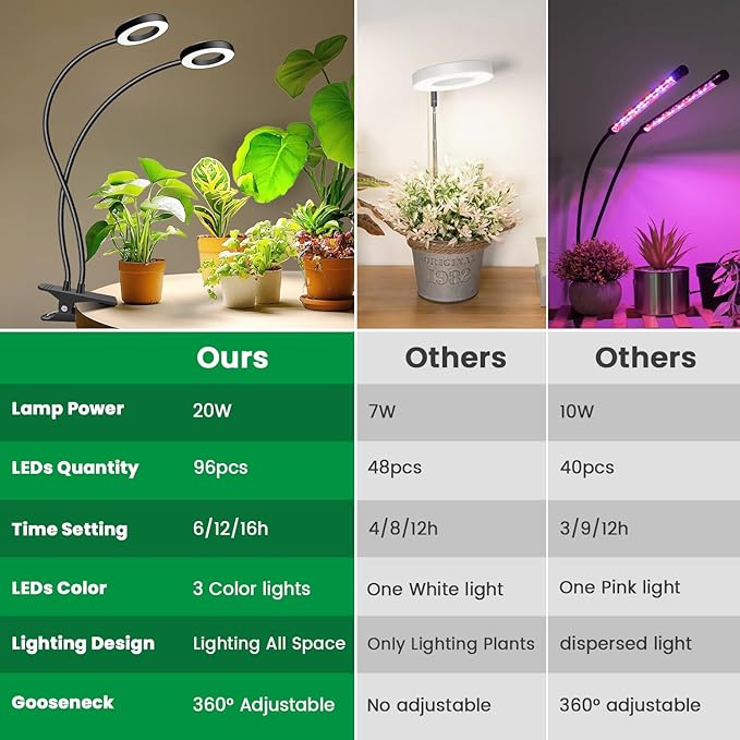 Grow Lights for Indoor Plant, Halo LED Grow Light with Clip, Upgrade 96 LEDs Clip On Plant Lights, Full Spectrum LED Plant Growing Lamp with 3 Modes & 5 Dimmable Levels, Auto Timer 6/12/16H.