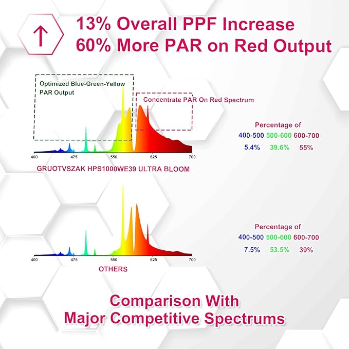 HPS 1000 Watt Grow Light Bulb E39 60% Increases on RED Spectrum 1950μmol 136000lm Ultra Bloom Flowering High Pressure Sodium 2-Pack