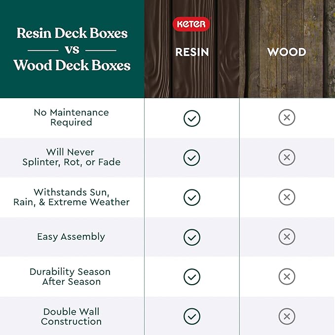 Keter 150 Gallon Resin Large Deck Box Organization and Storage Box for Patio, Outdoor Cushions, Garden Tools, Brown